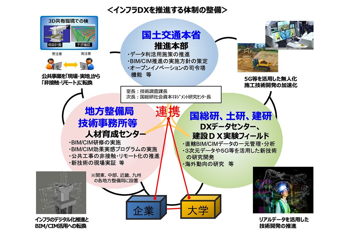 インフラDXのイメージ(国土交通省資料より)