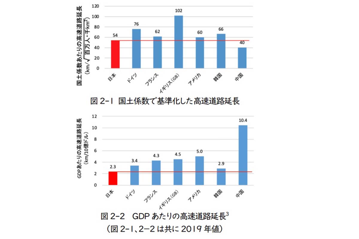 高規格幹線道路延長を国土係数やGDPで比較