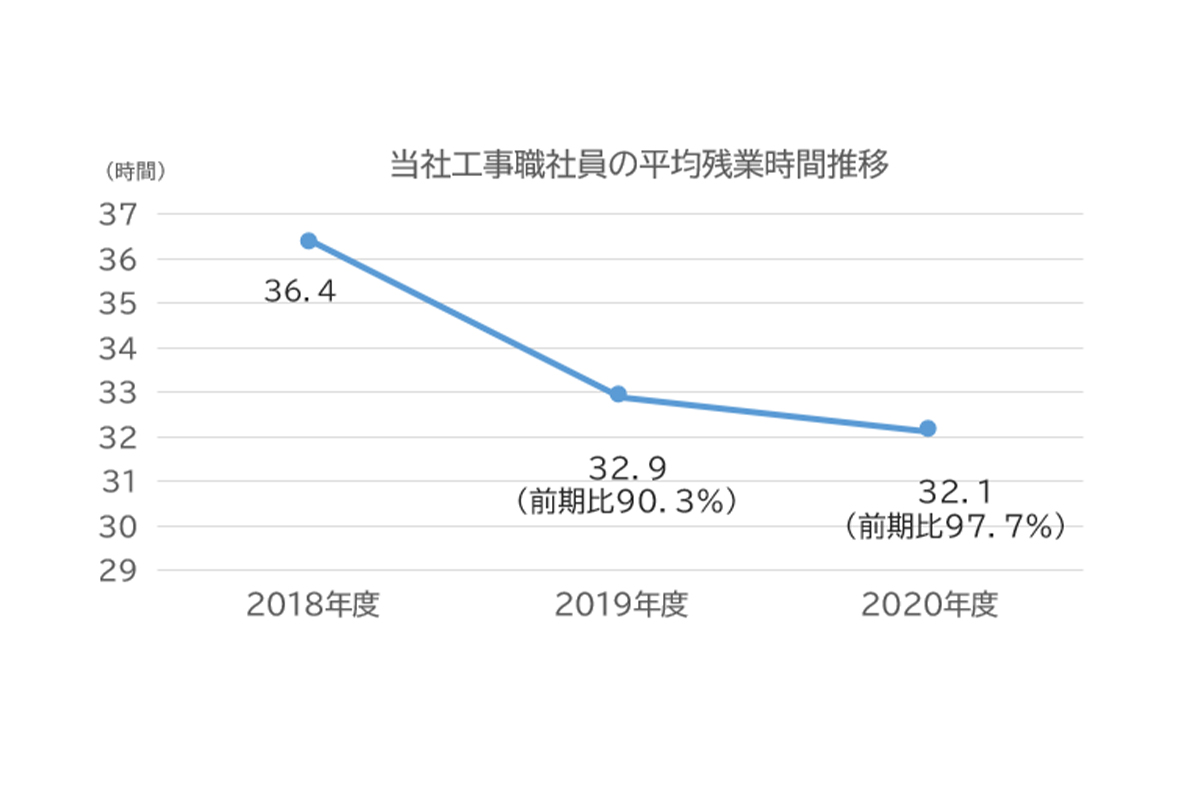 年々減少している工事職社員の平均残業時間
