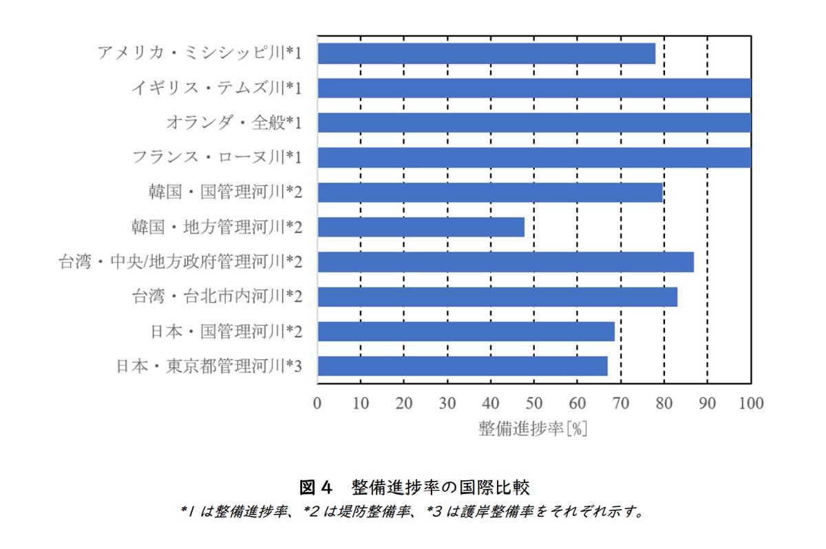 国際比較をしても日本の河川の整備進捗率は低い