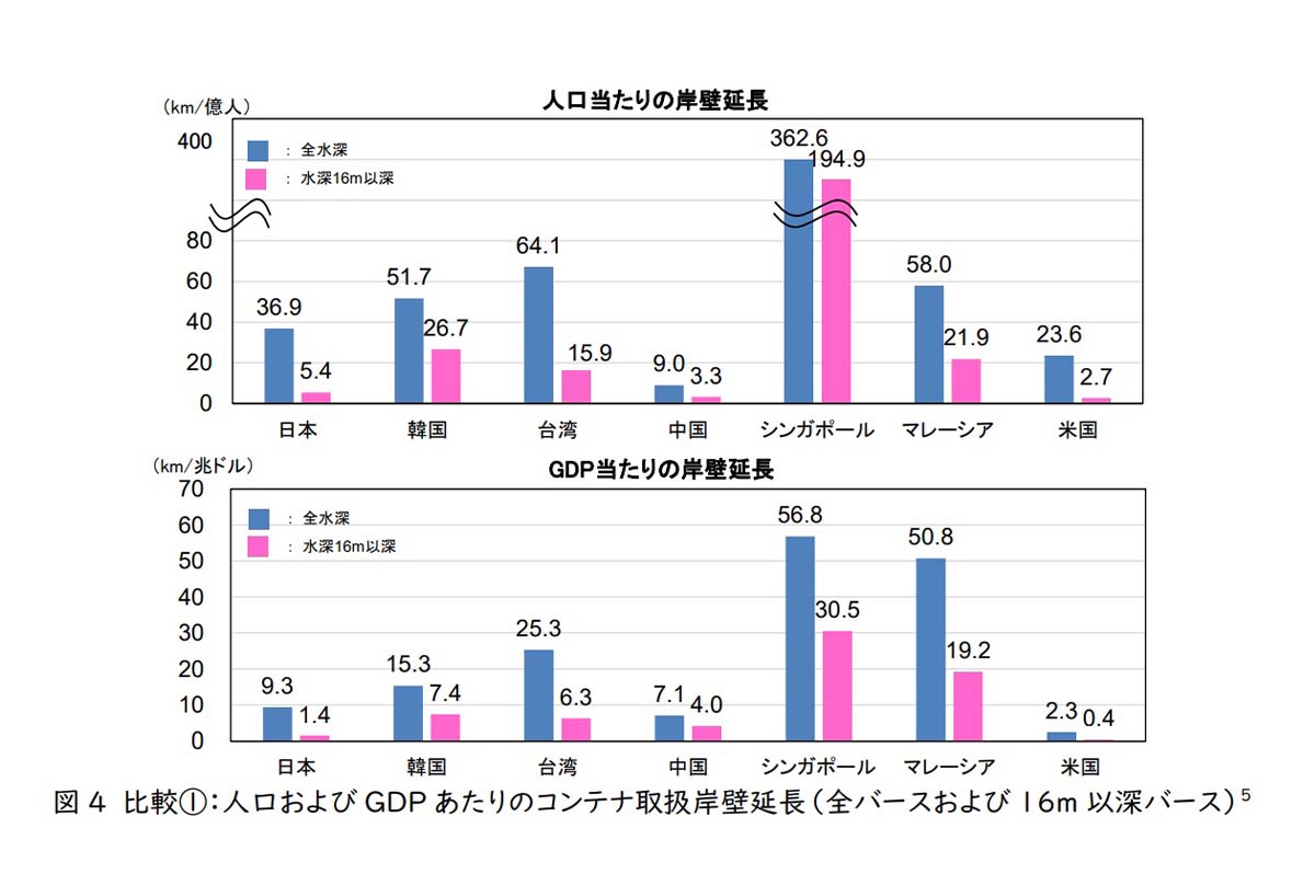 人口およびGDPあたりのコンテナ取扱岸壁延長(全バースおよび16m以深バース)