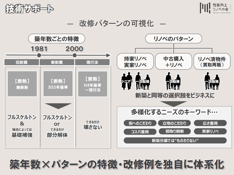 改修パターンの可視化