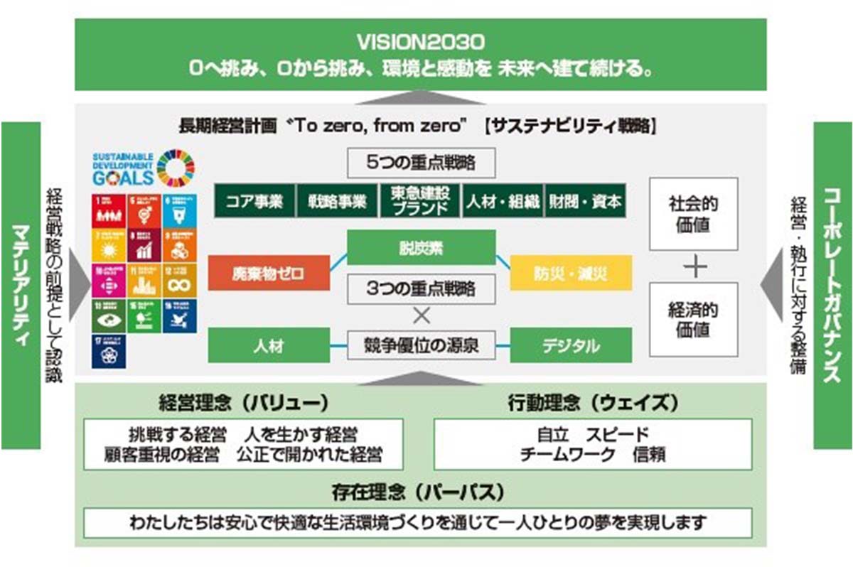 「VISION2030」の内容