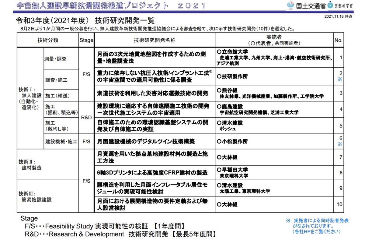  宇宙無人建設革新技術開発推進プロジェクト 2021