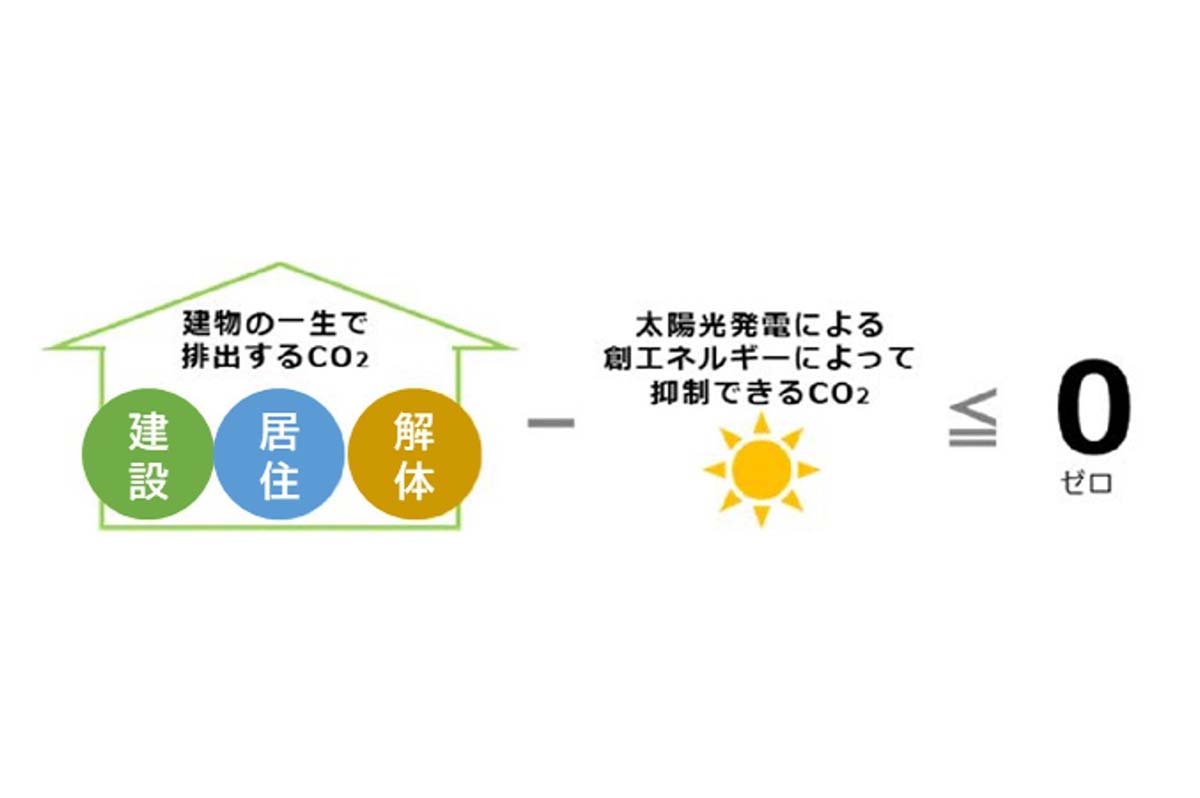 「LCCM」住宅概念図