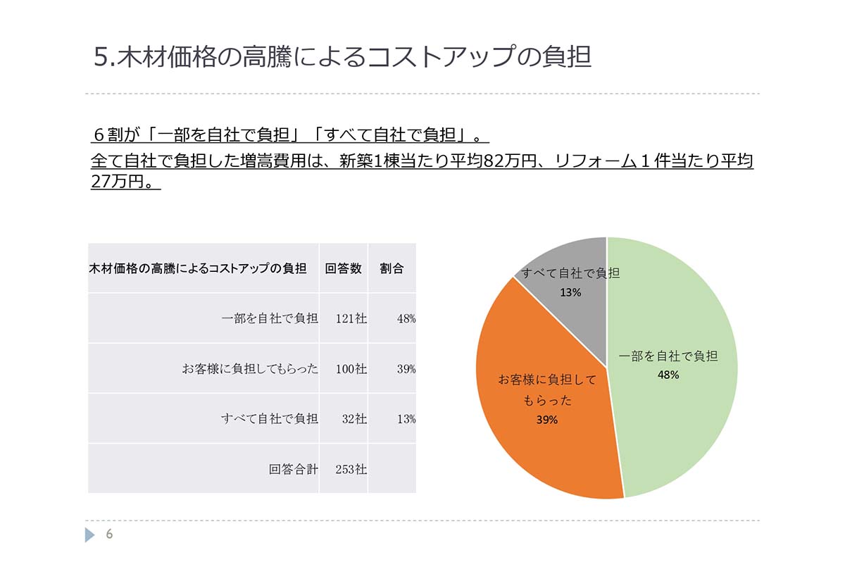 木材価格の高騰によるコストアップの負担 / 全建総連「ウッドショックによる工務店影響調査(第2回)」