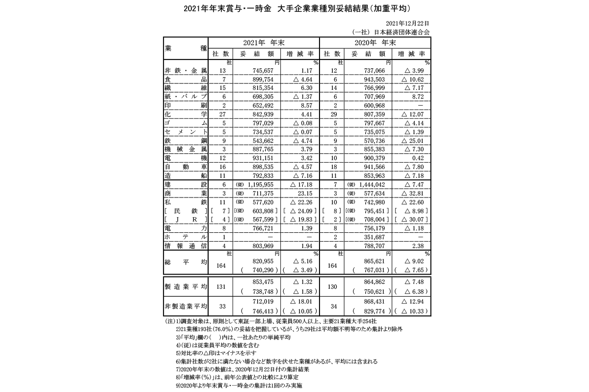 2021年年末賞与・一時金　大手企業業種別妥結結果（加重平均）/ 経団連