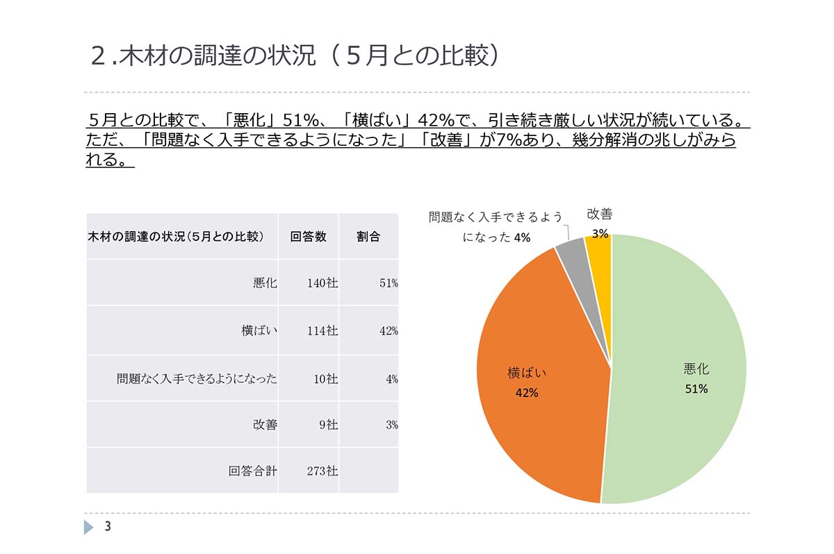 木材の調達状況 / 全建総連「ウッドショックによる工務店影響調査（第2回）」