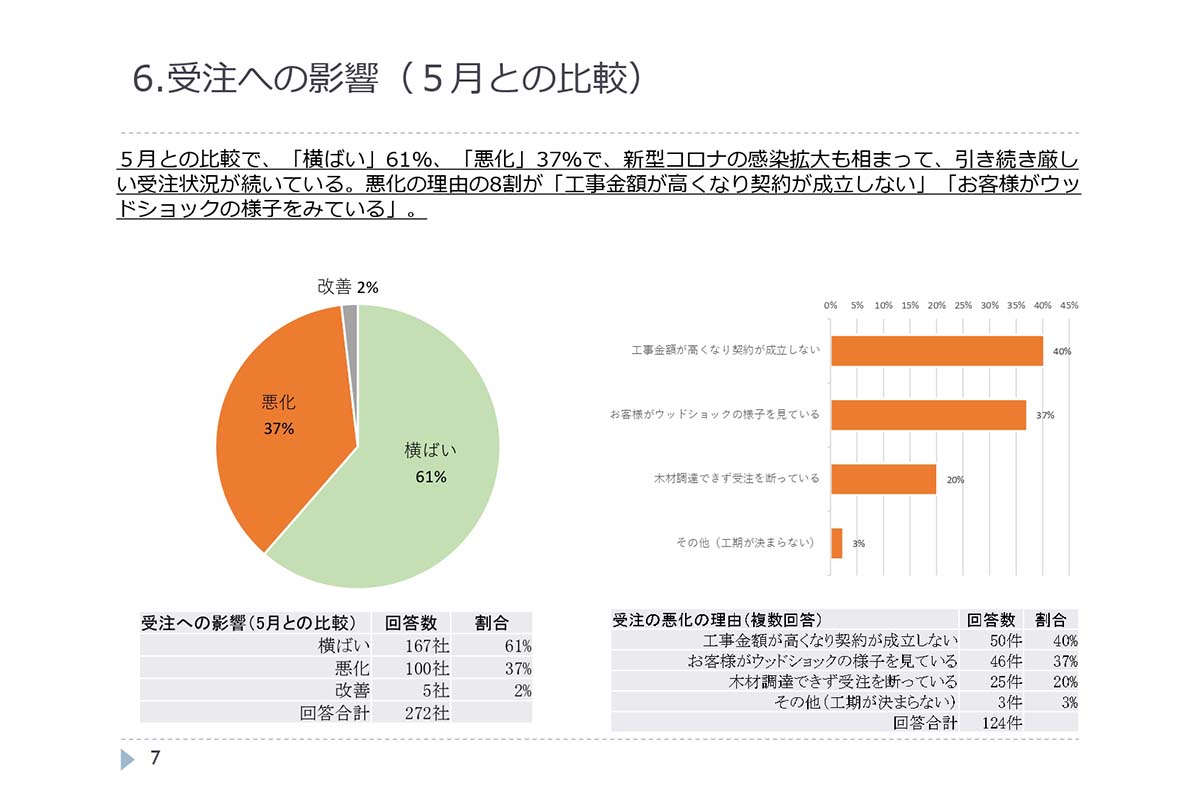 「ウッドショックによる工務店影響調査（第2回）」(提供:全建総連)