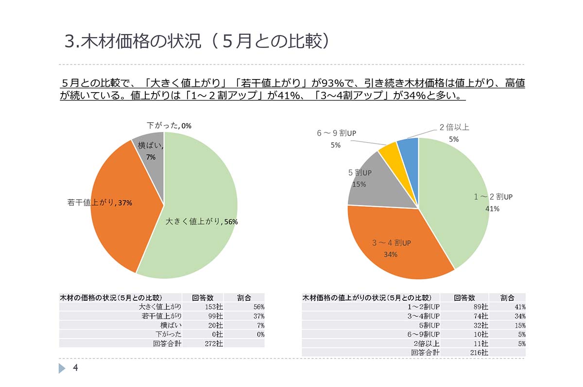 木材価格の状況 / 全建総連「ウッドショックによる工務店影響調査（第2回）」