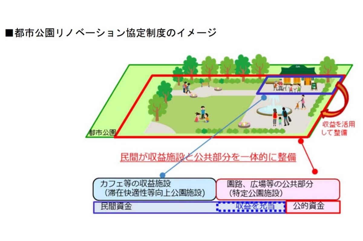都市公園リノベーション協定制度のイメージ / 国土交通省「まちづくりと一体となった都市公園のリノベーション促進のためのガイドライン」より引用