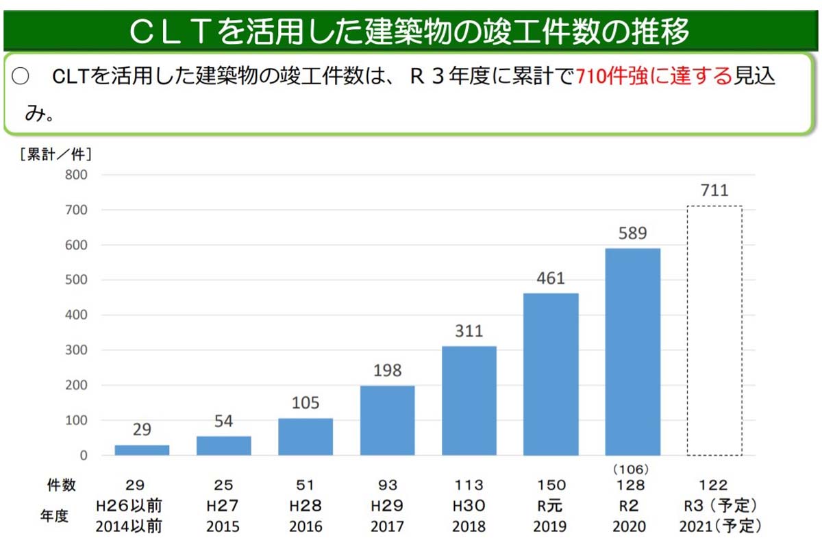 CLTを活用した建築物の竣工件数の推移 / 内閣府