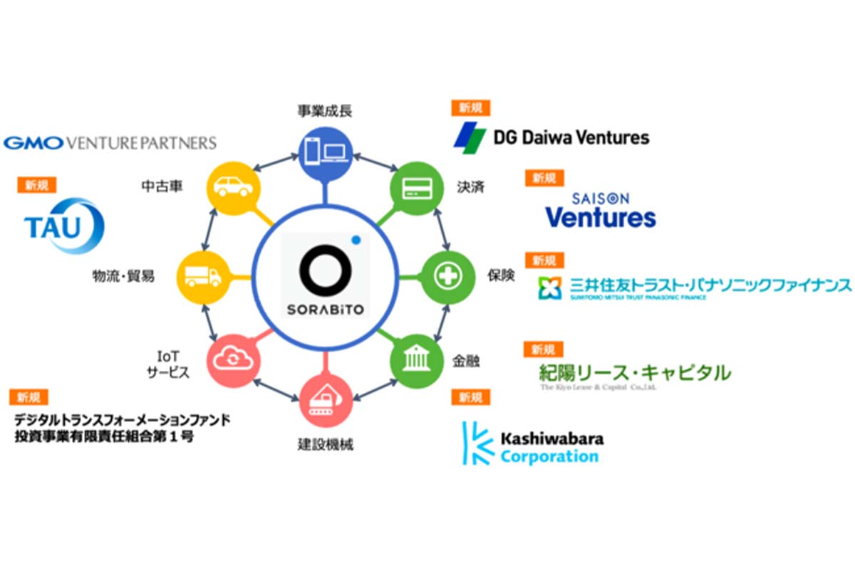 SORABITOはさまざまな大手企業と連携 / SORABITO株式会社Webサイトより引用