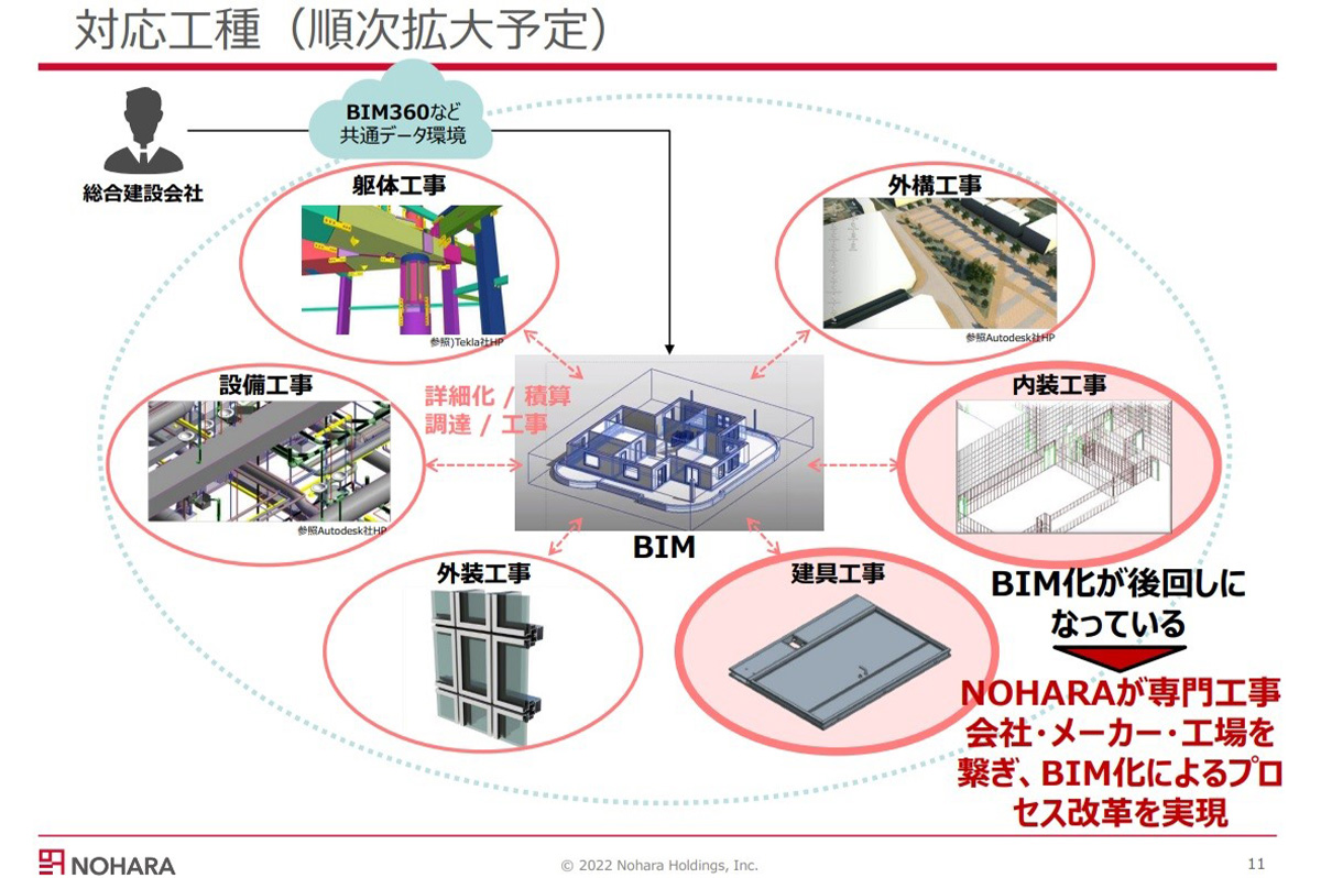 BIM化が後回しになっている内装・建具工事から対応