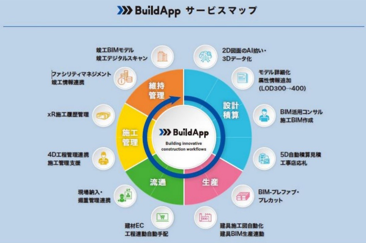 「BuildApp」サービスマップ
