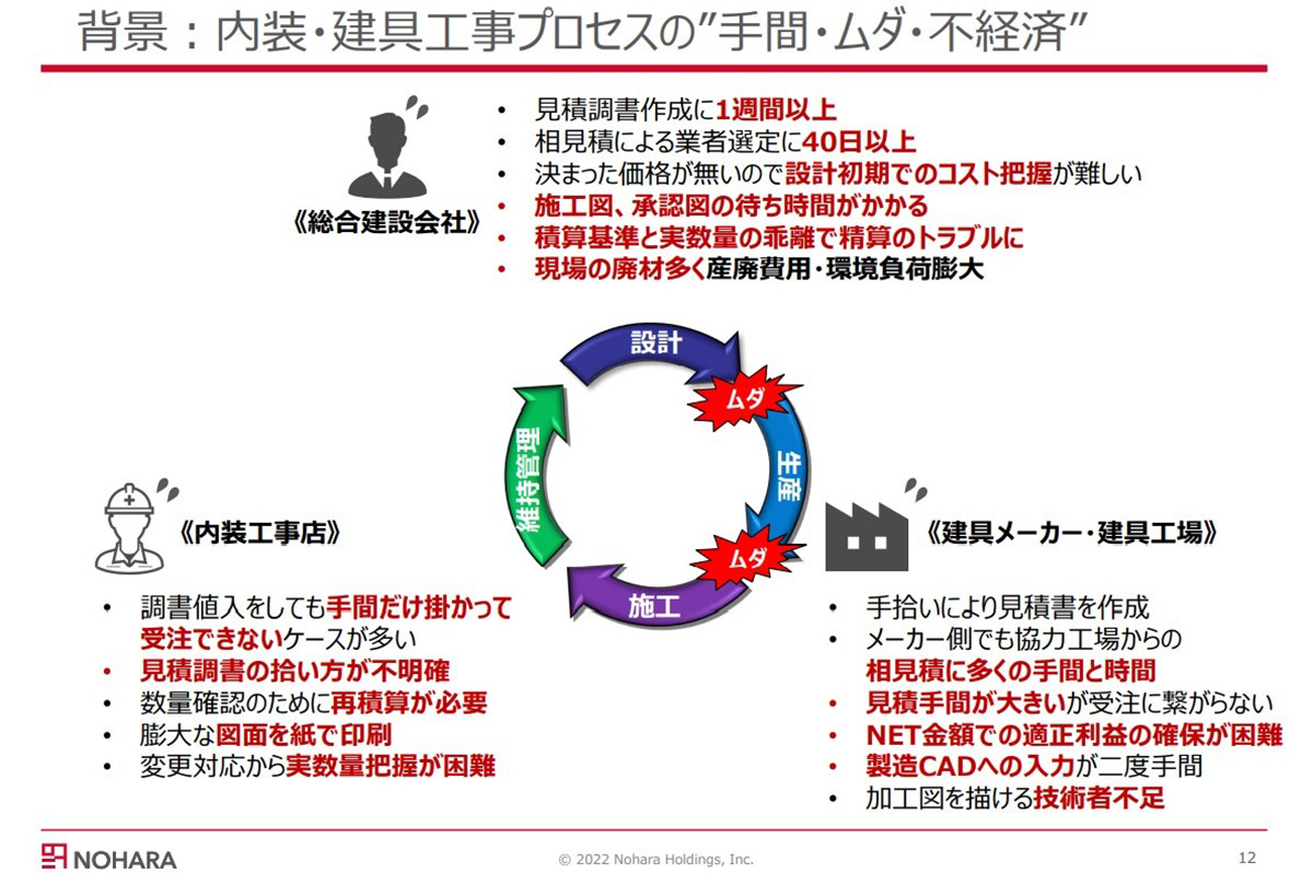 内装・建具工事業界に存在する様々なムダ