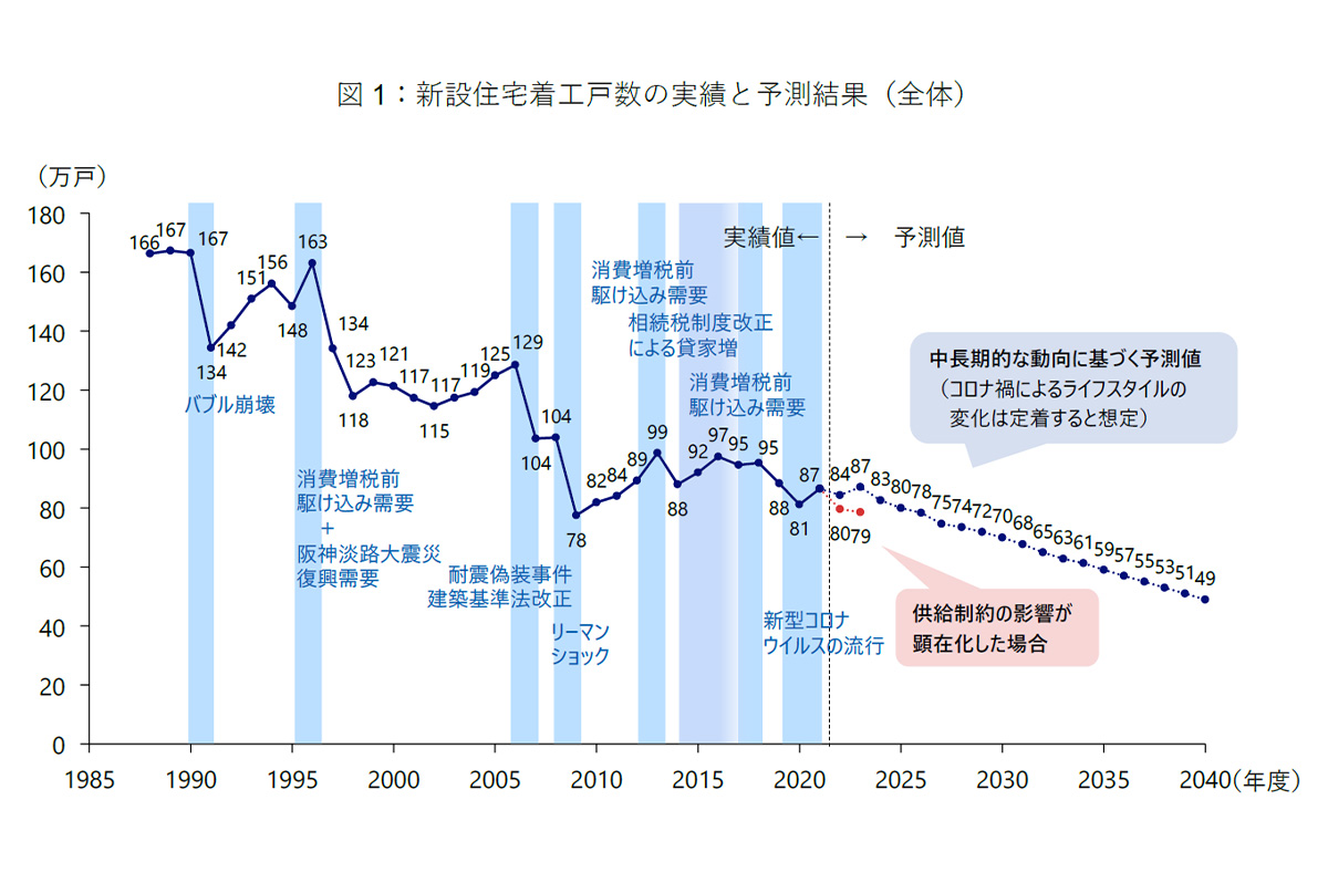 人口減少社会が続くととともに、新設着工戸数も減少する / NRI