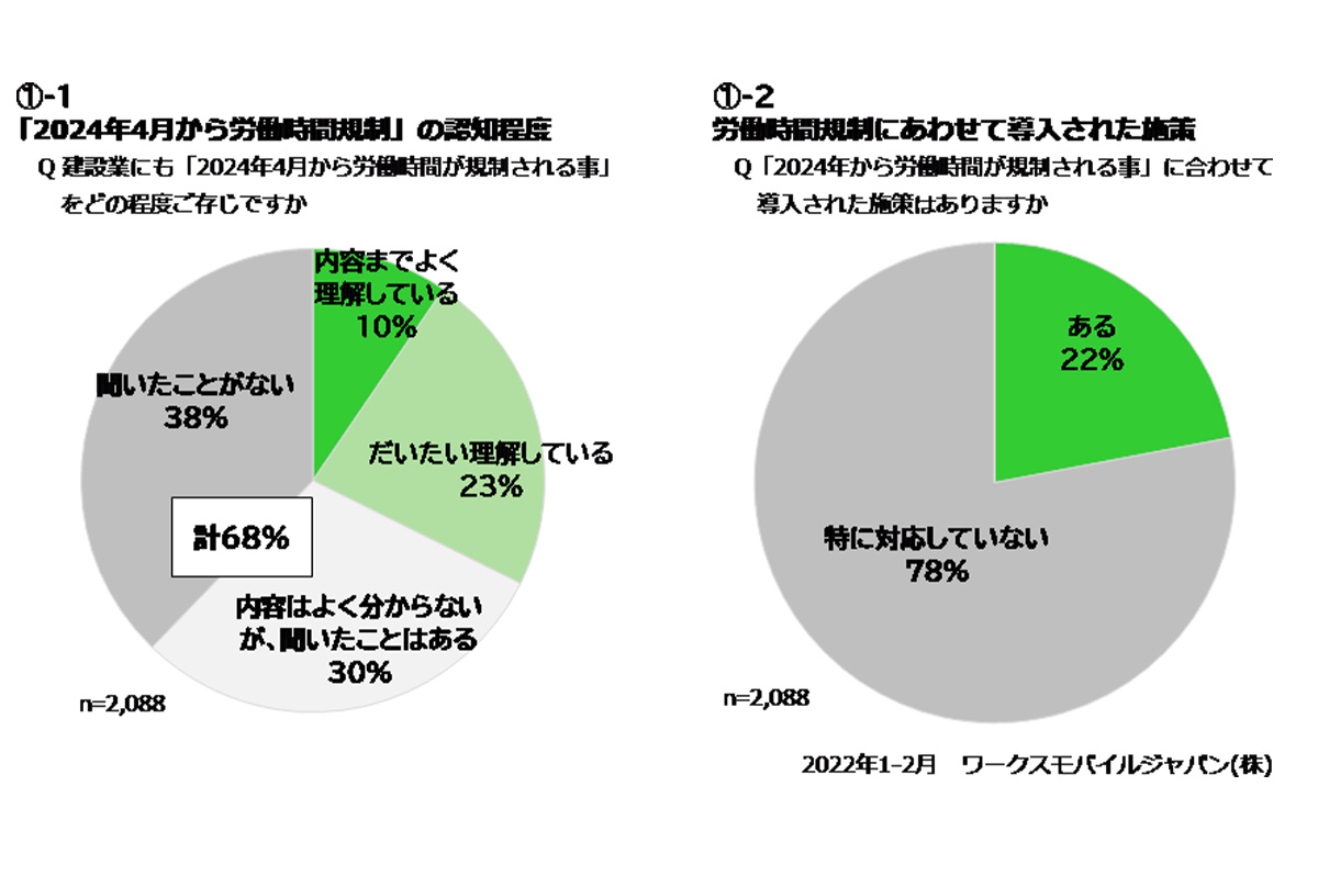 2024年4月から適用される残業の上限規制について、「わからない・聞いたことがない」は約7割(68%)。また、残業の上限規制への対応について、「特に何も対応していない」が約8割(78%)を占める。