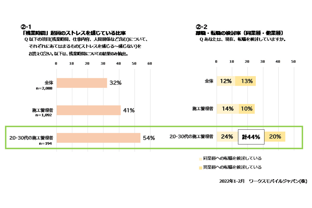 20~30代の施工管理者の約半分(54%)以上が「残業時間」起因のストレスを感じており、また、約4割(44%)が離職・退職を検討。