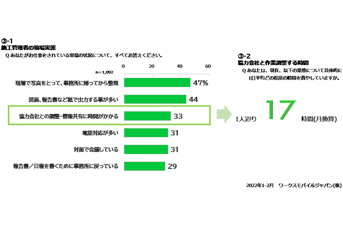 施工管理者に現場の実態を聞いたところ、「協力会社との調整・情報共有に時間がかかる」は33%で、月一人あたり約17時間を割いている。