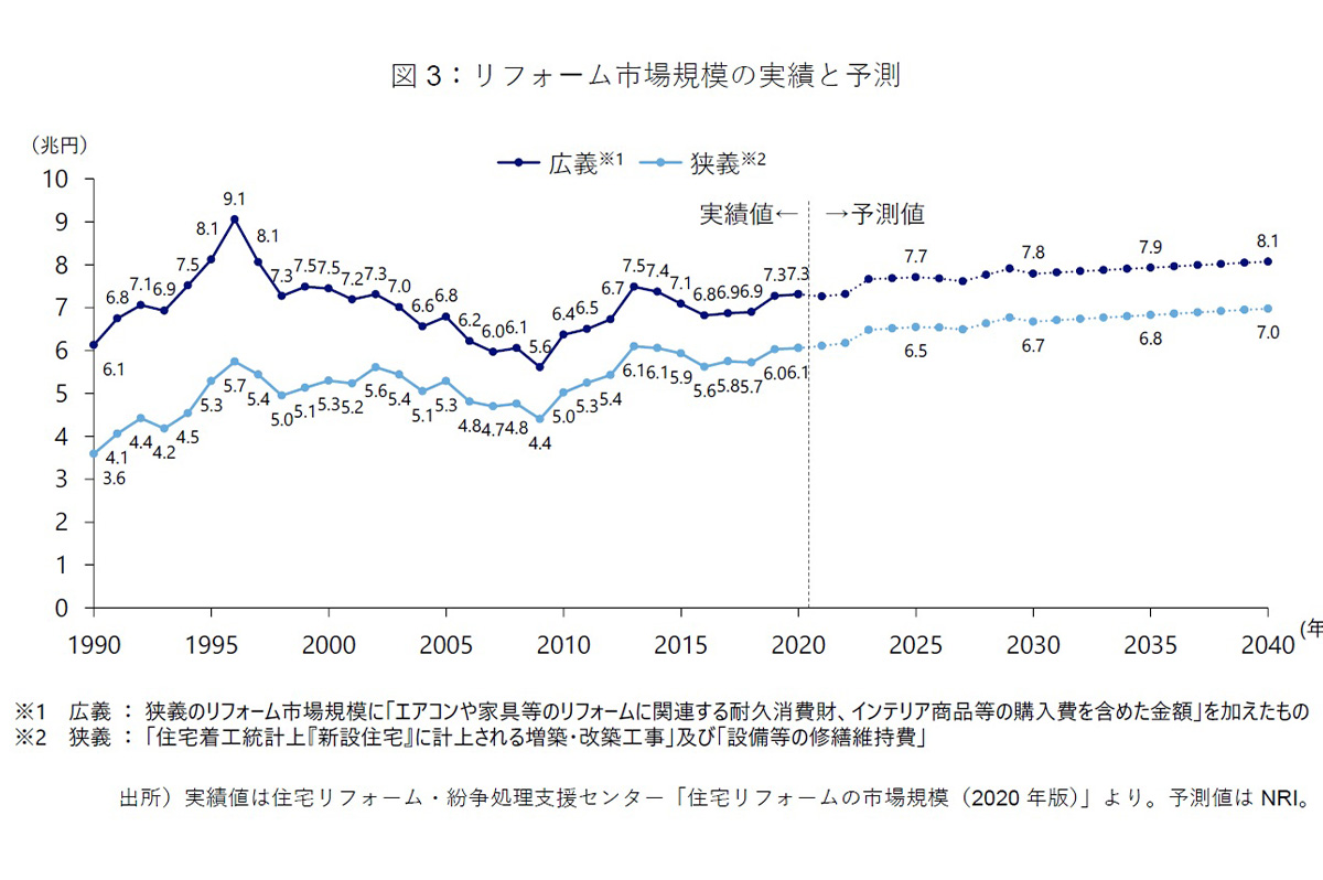 2040年までのリフォーム市場は微増傾向 / NRI