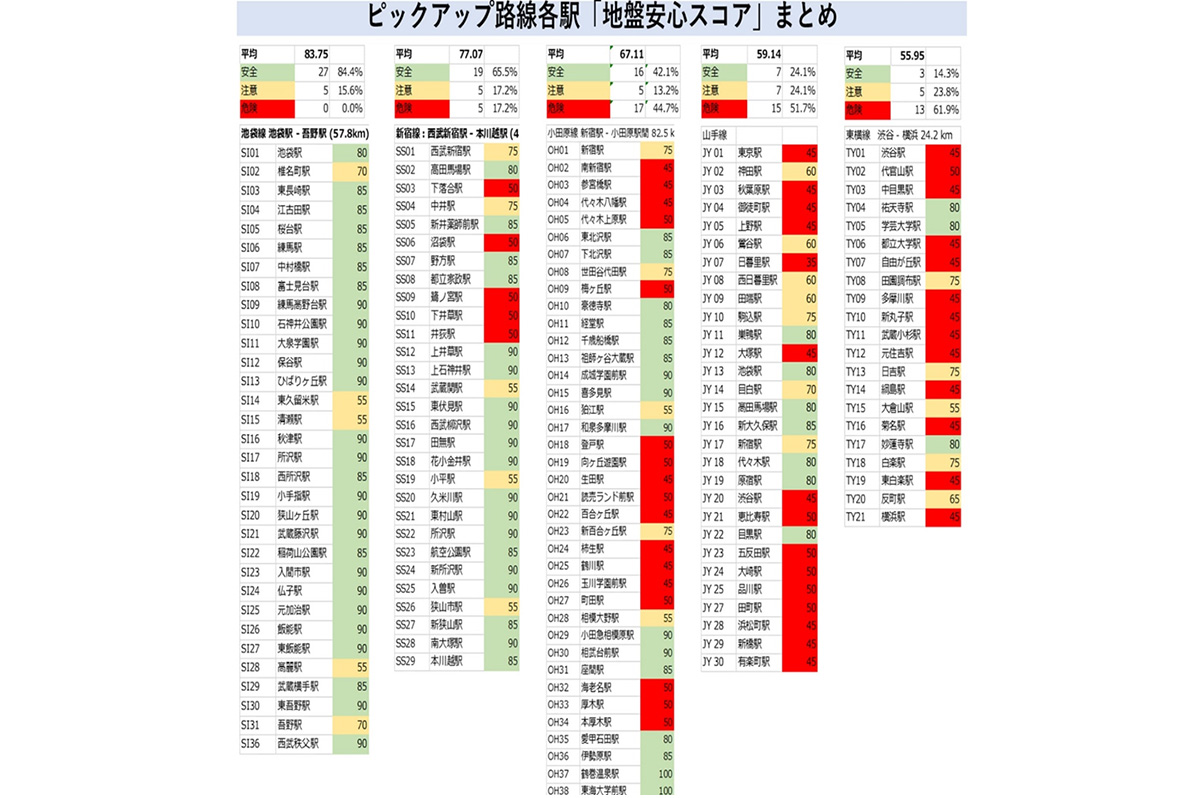 西武池袋線の地盤数値は高い。ピックアップ路線各駅「地盤安心スコア」より(調査・出典:地盤ネット)