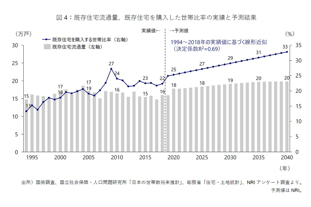 住宅購入者は中古も視野に入れ、リノベーションを行う傾向も / NRI