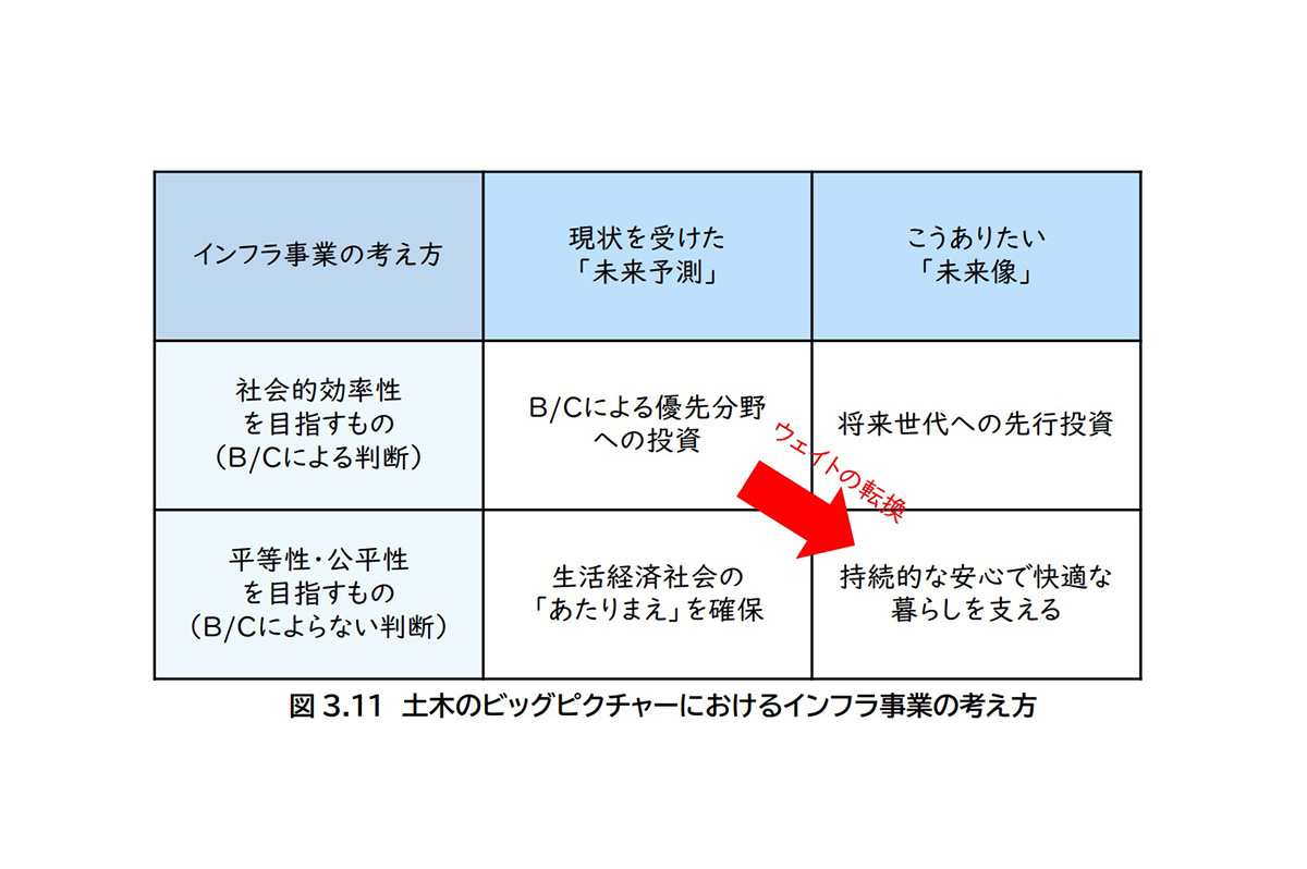 出典:土木学会提言書より
