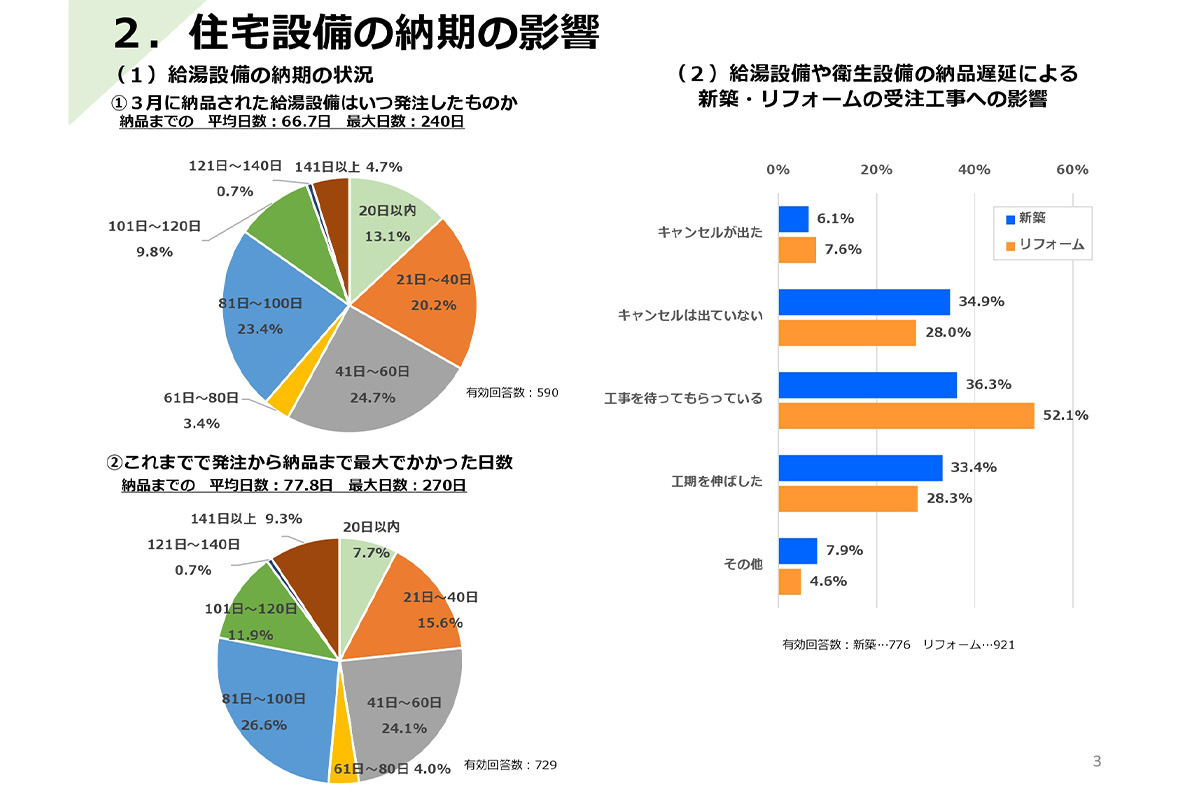 給湯設備や衛生設備の納期遅延で新築やリフォーム工事でキャンセル発生 / 全建総連