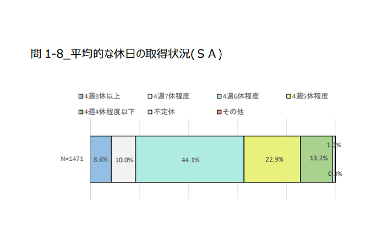 平均的な休日の取得状況