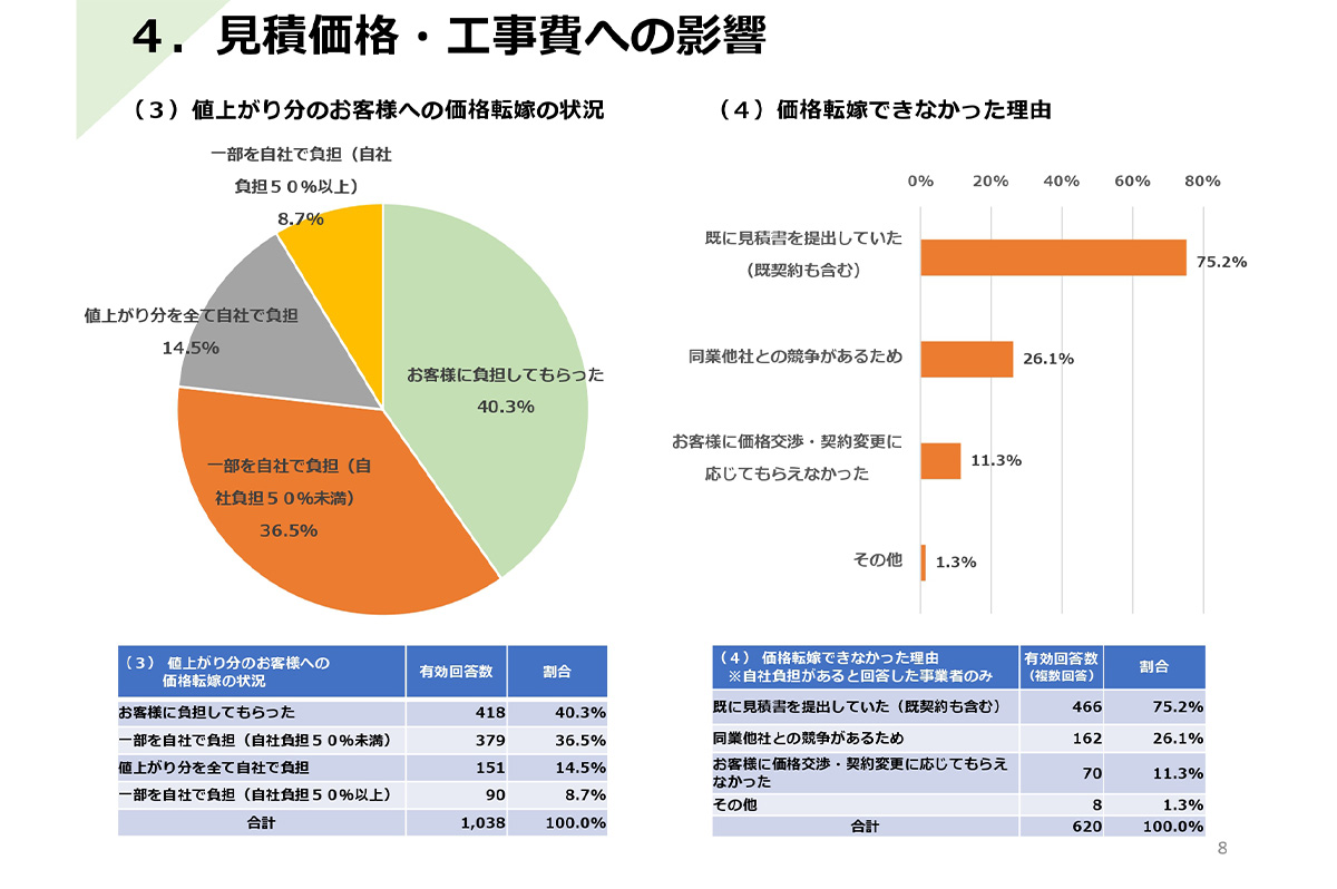 約6割の工務店が一部も含め値上げ分は自社で負担 / 全建総連