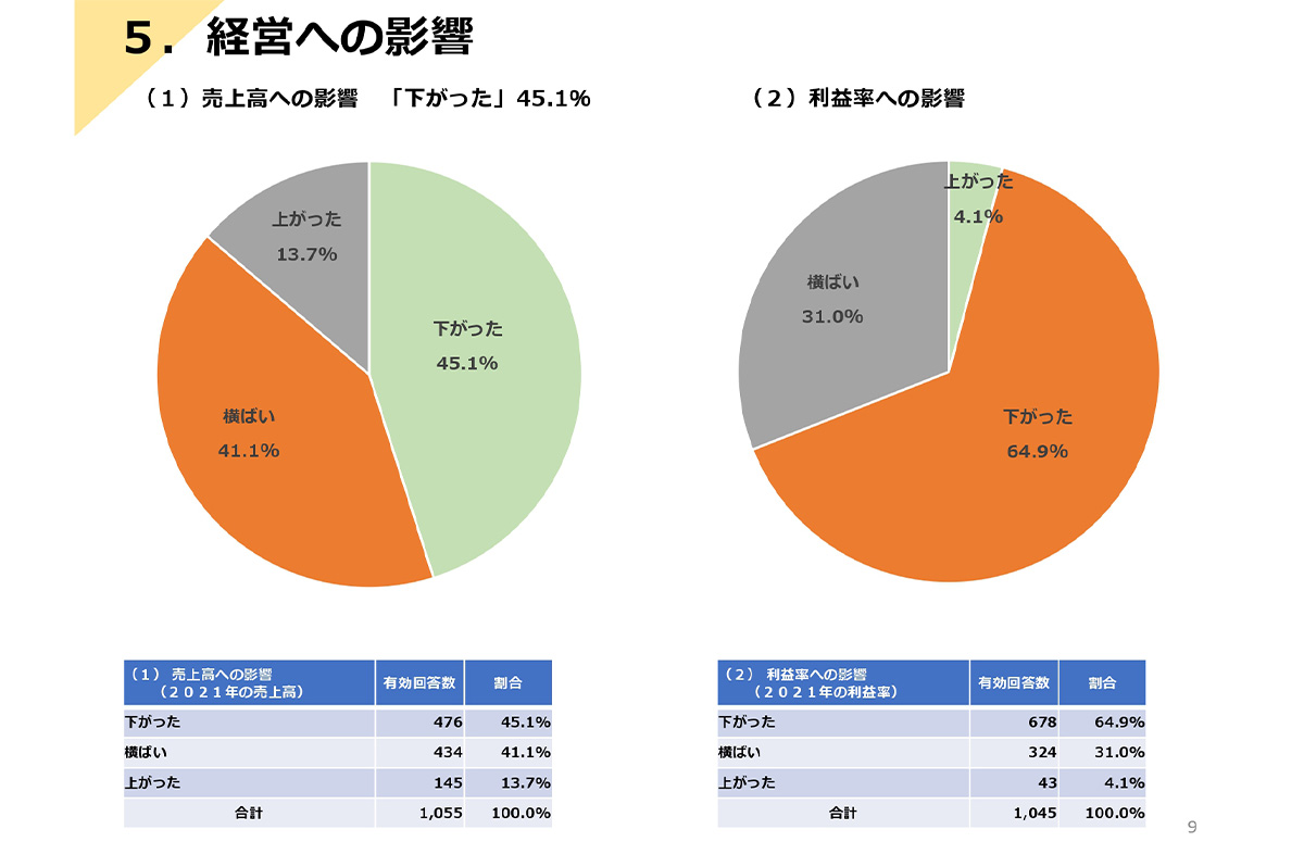 経営の影響は深刻。求められる緊急支援策 / 全建総連
