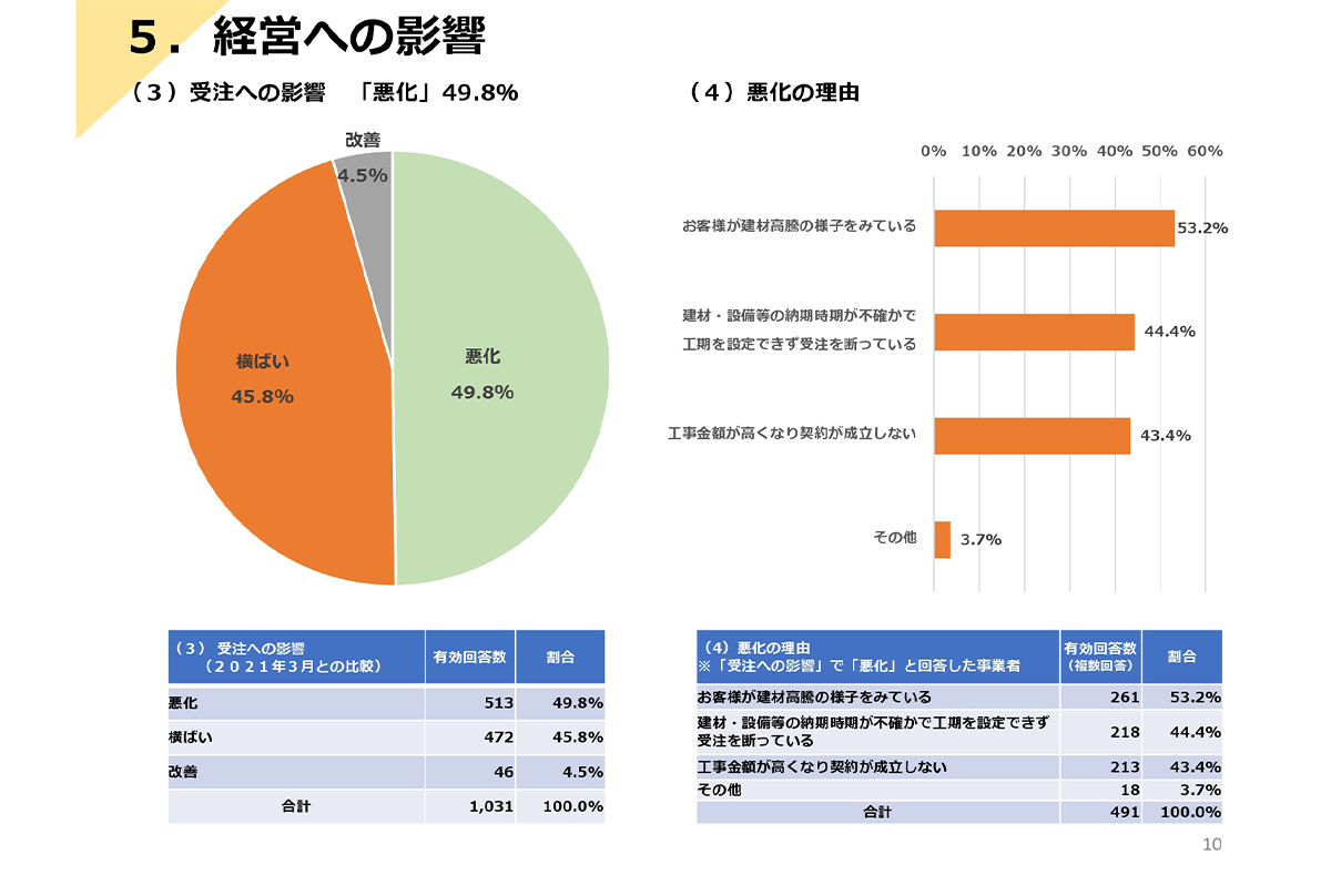 工務店経営が悪化の傾向になっている / 全建総連
