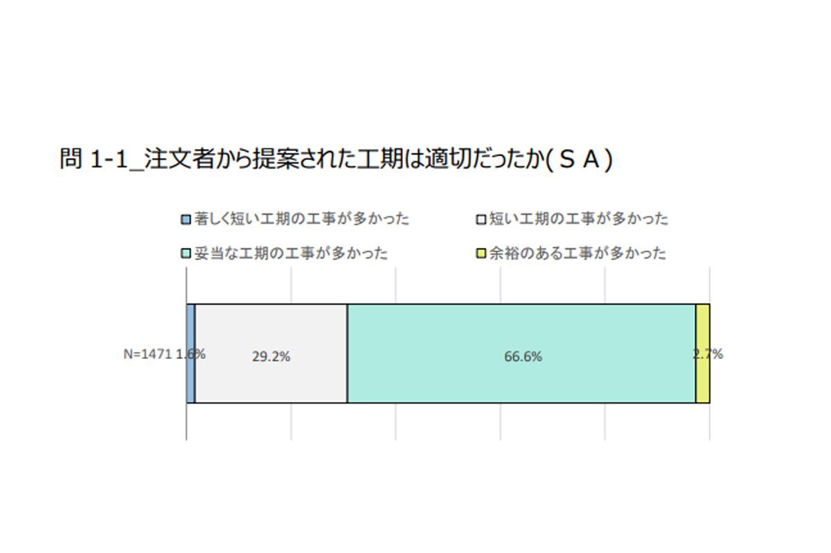 注文者から提案された工期は適切だったか