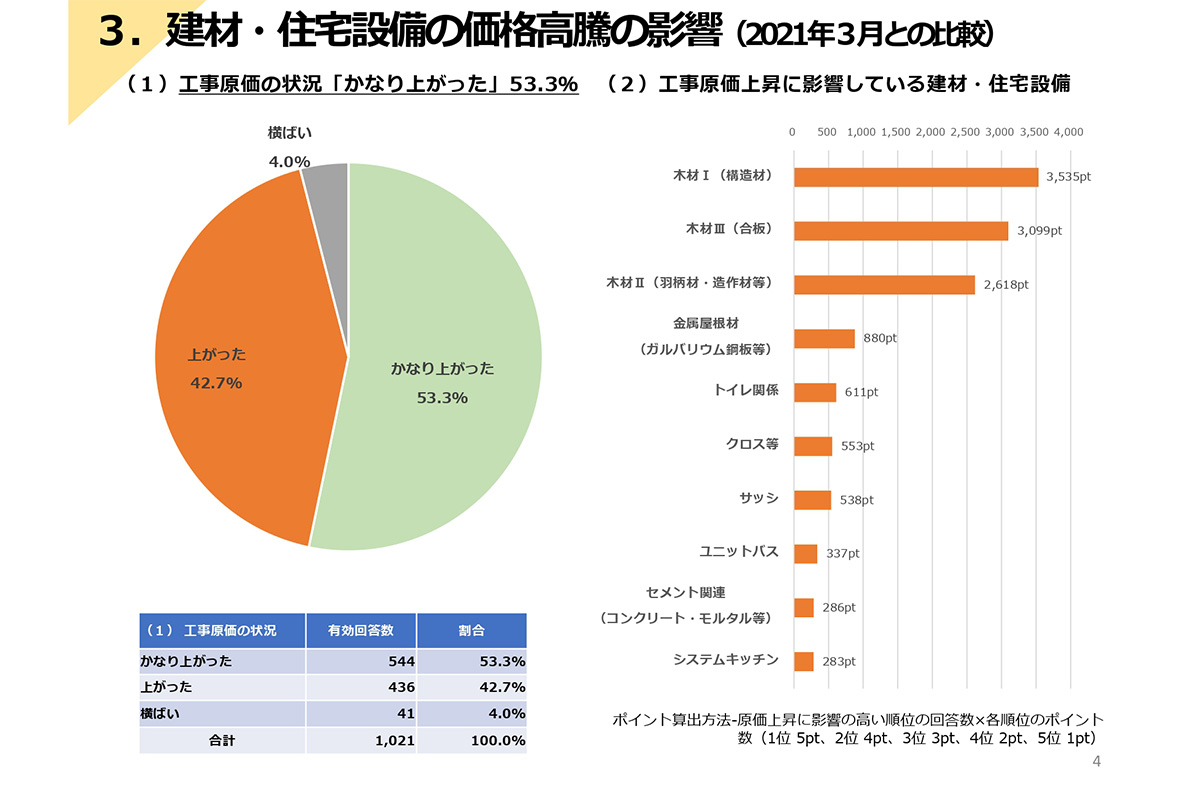 あらゆる建材が値上がり / 全建総連