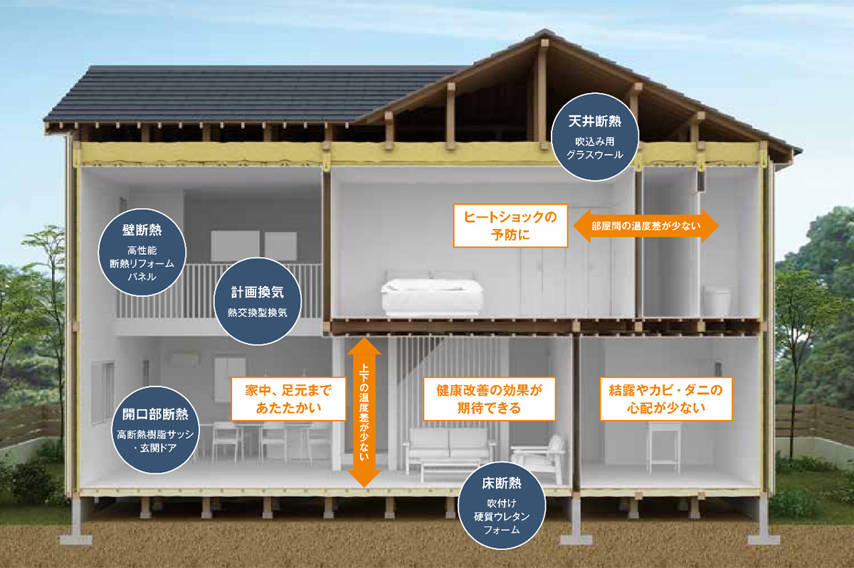 「まるごと断熱リフォーム」のイメージ図