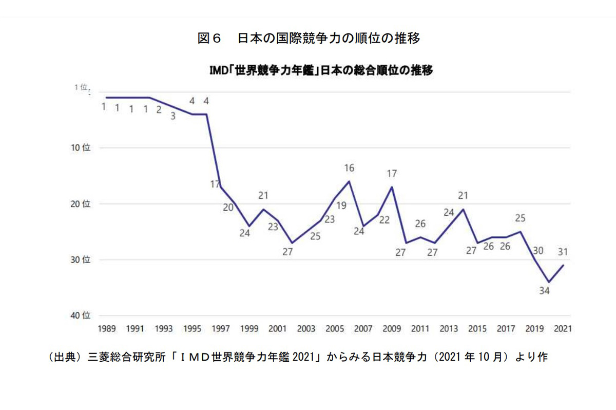 日本の国際競争力は年々低下。2021年には31位であり、新たな成長戦略が求められる