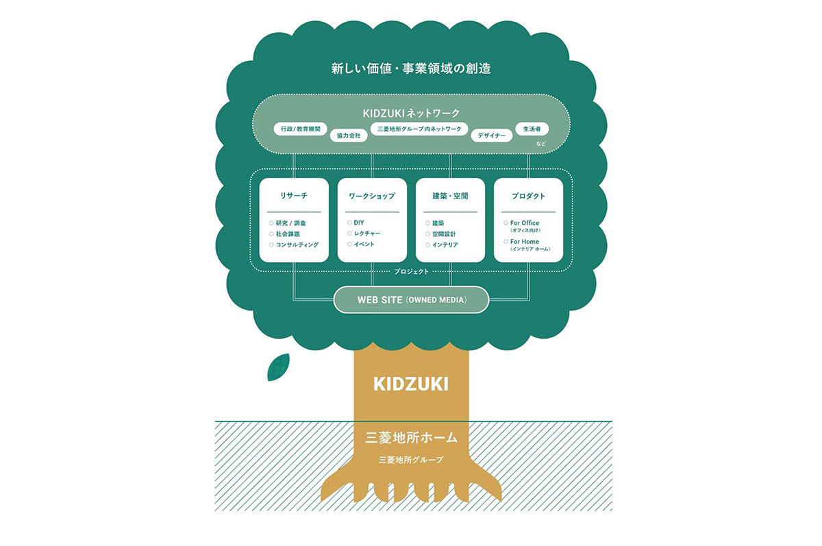 「KIDZUKI」構想におけるプラットフォーム概念図