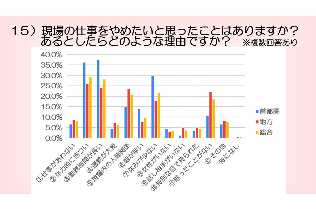 首都圏の方が「休みが少ない」、「勤務時間が長い」という結果は、郊外での工事が増えたことに起因しているのではと推定される