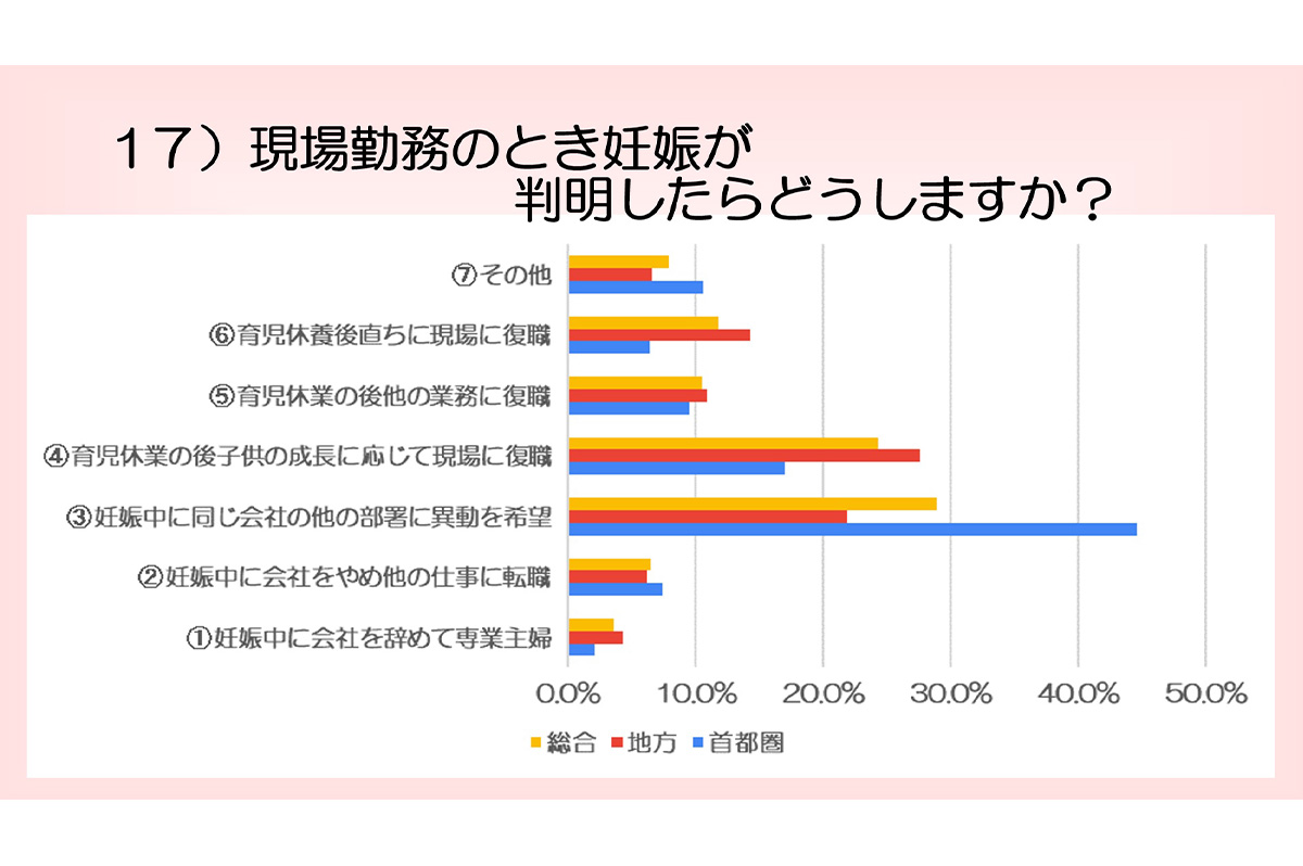 妊娠判明後は首都圏では、内勤部署に異動するケースが多く、地方では、現場復帰も多い