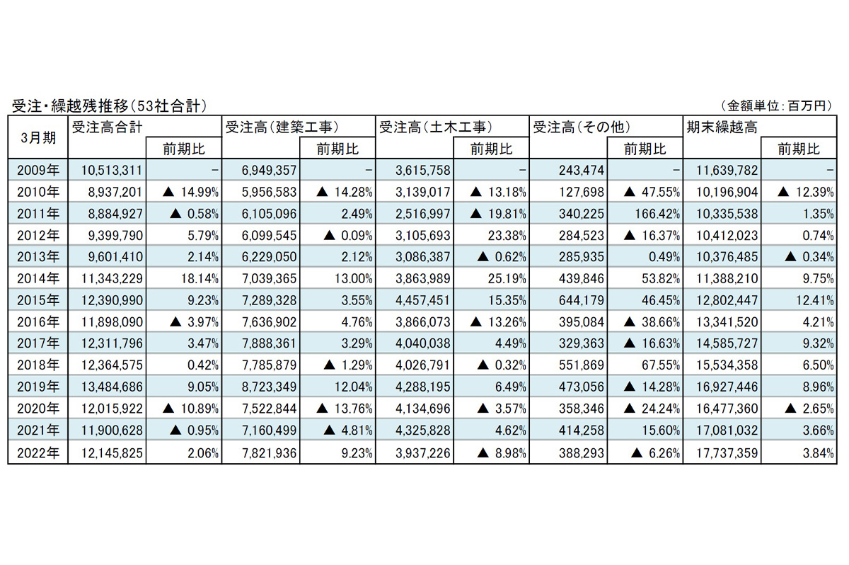 ゼネコン53社の受注・繰越残推移 / 東京商工リサーチ