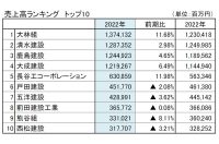 【上場ゼネコン53社の決算】総崩れ? 2年ぶりの増収も収益悪化で正念場