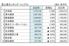 【上場ゼネコン53社の決算】総崩れ？ 2年ぶりの増収も収益悪化で正念場