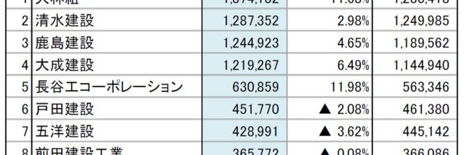 【上場ゼネコン53社の決算】総崩れ? 2年ぶりの増収も収益悪化で正念場