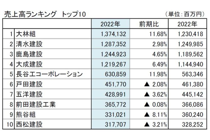 ゼネコン売上高ランキング トップ10 / 東京商工リサーチ