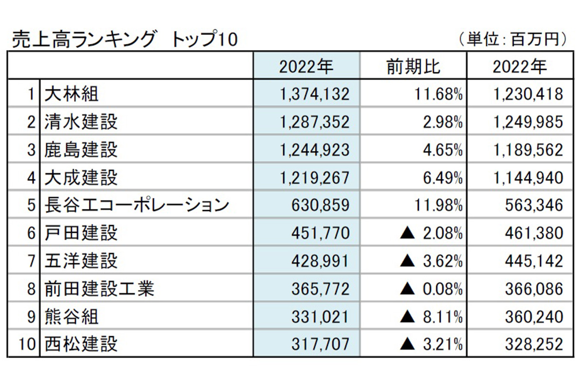 ゼネコン売上高ランキング トップ10 / 東京商工リサーチ