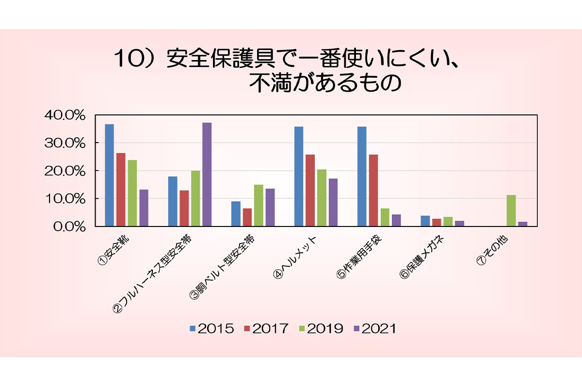 安全保護具では「フルハーネス型安全帯」に対して、使いにくい、不満があるという意見が多い