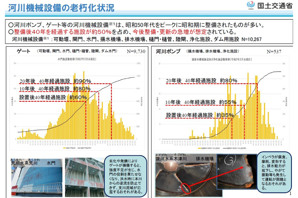 河川設備の老朽化状況 / 国土交通省