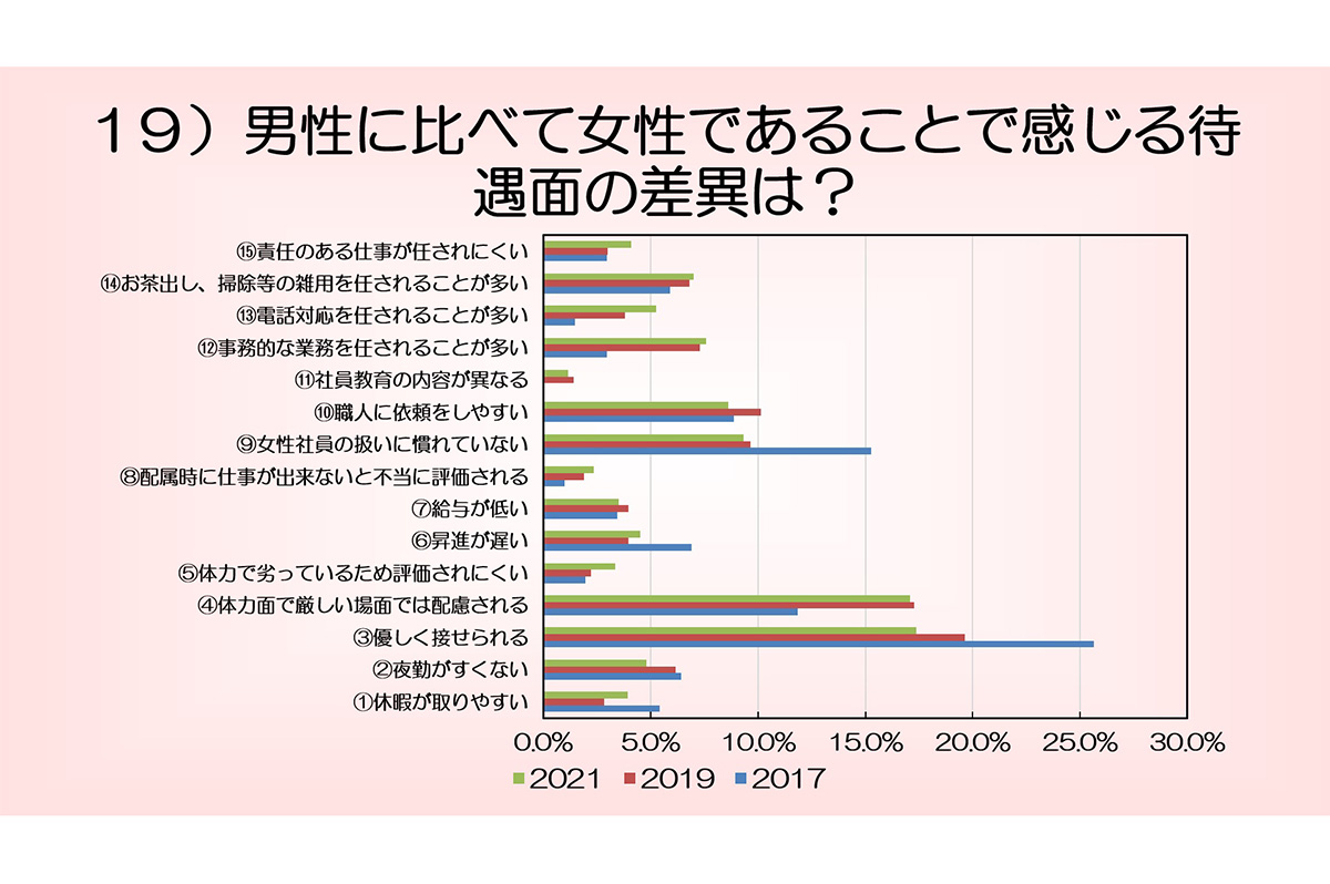 女性が感じる待遇面の差異の回答
