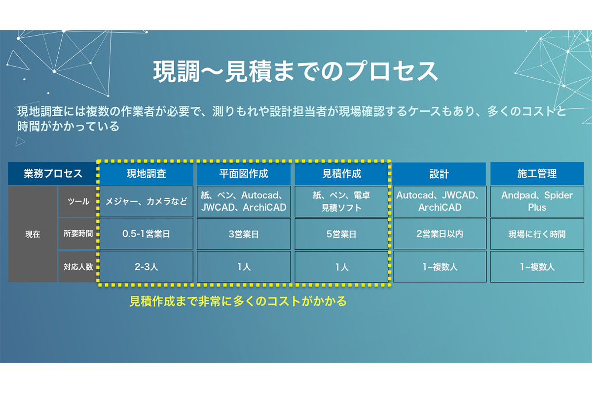 現調から見積りまでのプロセス(資料中の数値は、計測する対象・空間によって異なる)